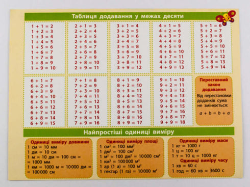 Tarjeta de ayuda. Matemáticas 1-2 grados